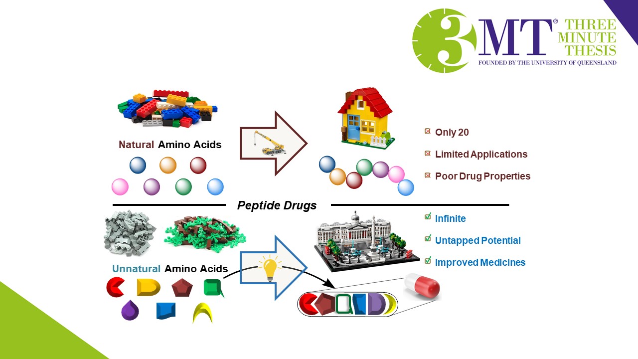 Image showing natural versus unnatural amino acids in peptide drugs, indicating that natural amino acids have limited applications and poor drug properties, while unnatural amino acids have untapped potential and improved medicines.