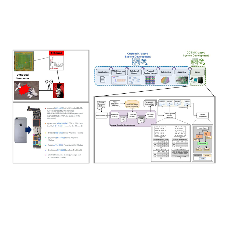 Images of untrusted hardware, cellphone and systems diagram.